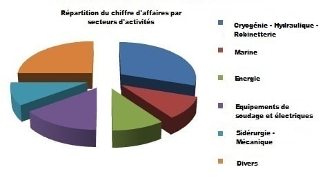 Répartition du chiffres d'affaires par secteurs d'activités Graphique représentant la répartition du chiffre d'affaires par secteurs