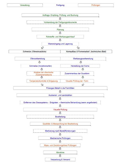 Bestellprozess Diagramm, das den Prozess einer Bestellung beschreibt