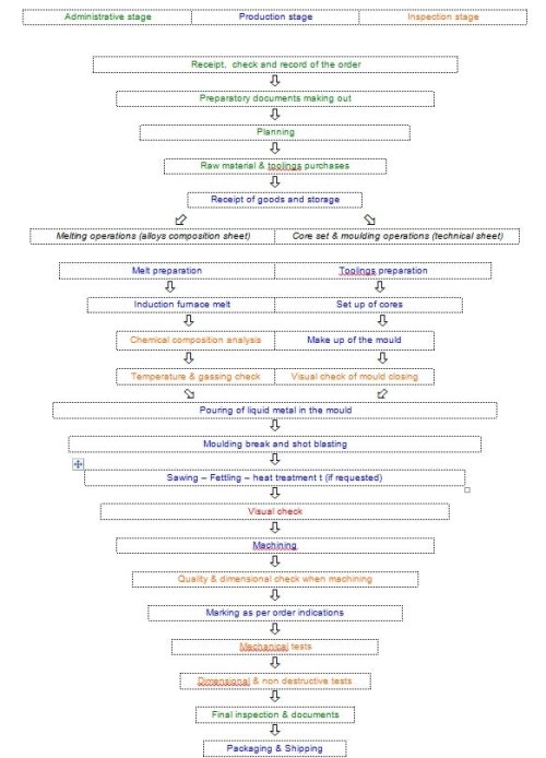 Ordering process Diagram describing the process of an order